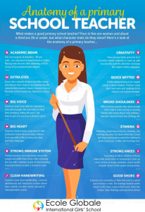 Preferred Characteristics For Good Primary School Teachers For Pupils