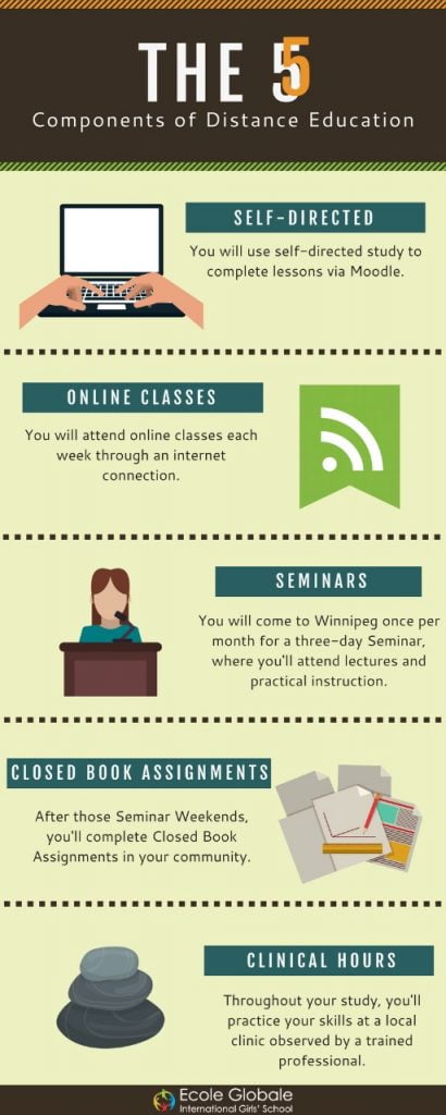 COMPONENTS OF DISTANCE EDUCATION