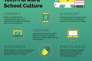 CREATING A POSITIVE TECH-FORWARD SCHOOL CULTURE