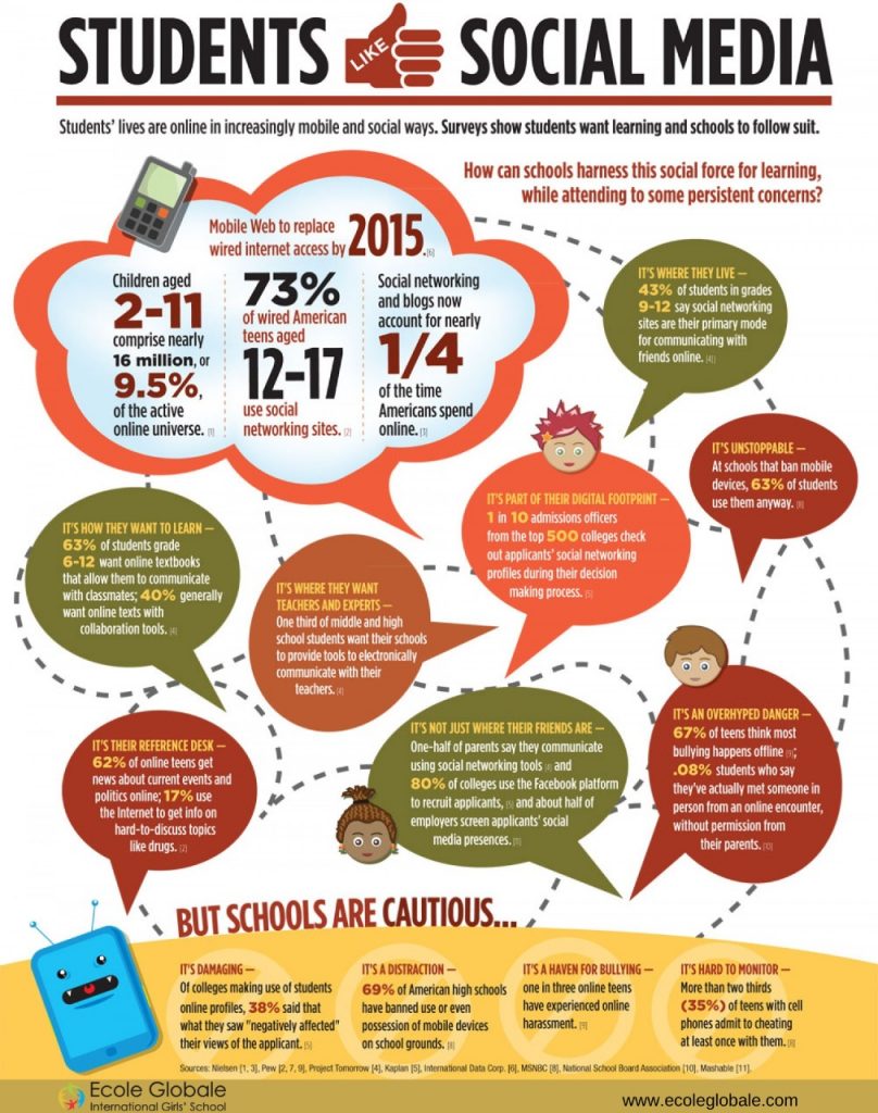 EFFECTS OF SOCIAL MEDIA ON A STUDENT S LIFE