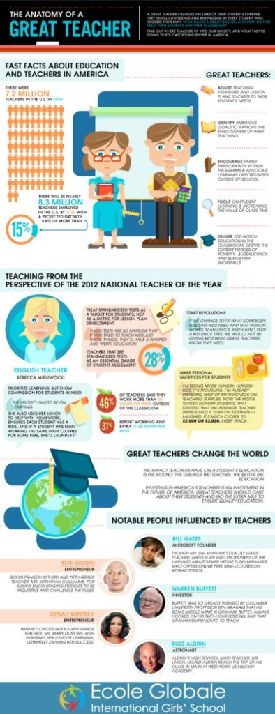 The Anatomy of a great teacher