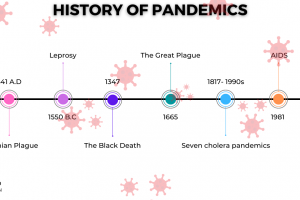 History Of Pandemics And How They Affected The World